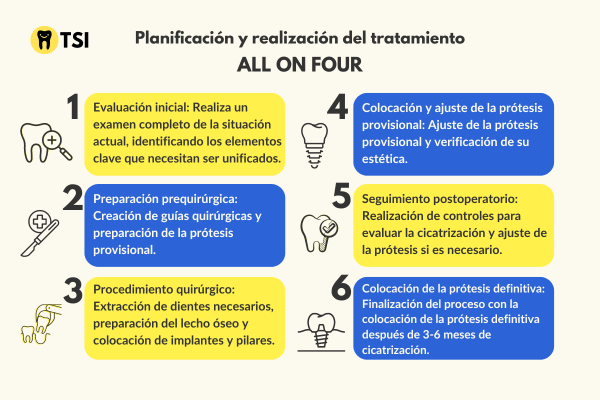 planificacion y realizacion del tratamiento all on four