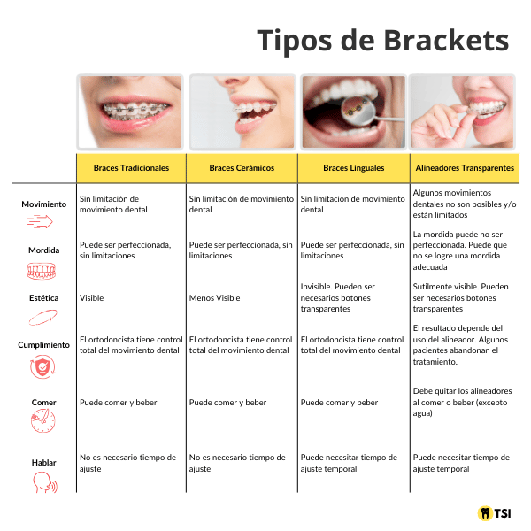 Tipos de Brackets